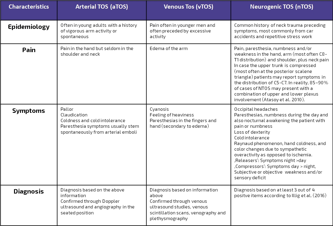 Diagnosis of Neurogenic Thoracic Outlet Syndrome: 2016 Consensus